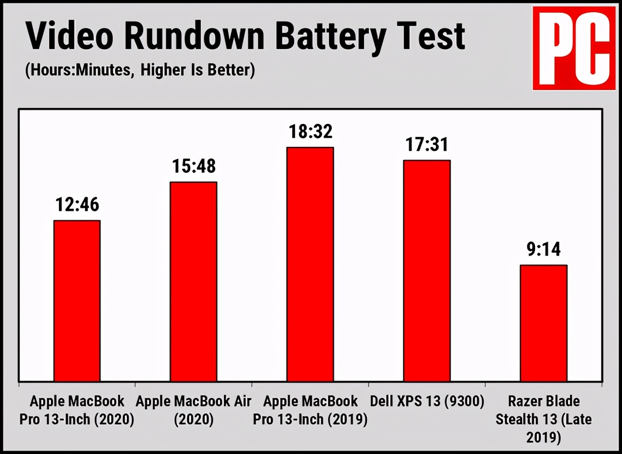 苹果macbookpro2020款13.3寸测评,苹果最新macbookpro13寸评测