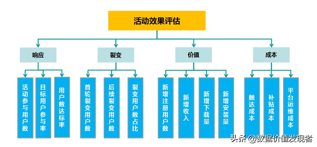 深度解析活动运营,活动运营数据分析方法