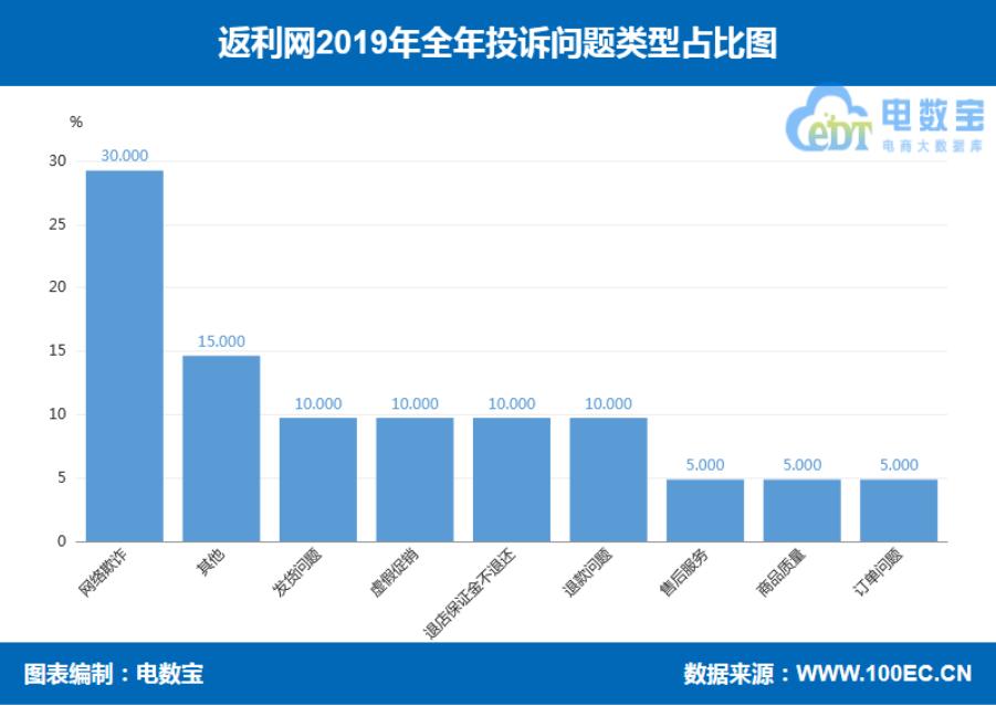 返利网投诉方案,返利网黑五数据公布