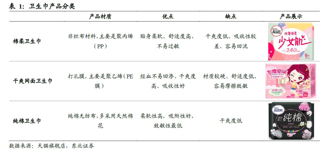 世界卫生巾市场规模,散装卫生巾和包装卫生巾