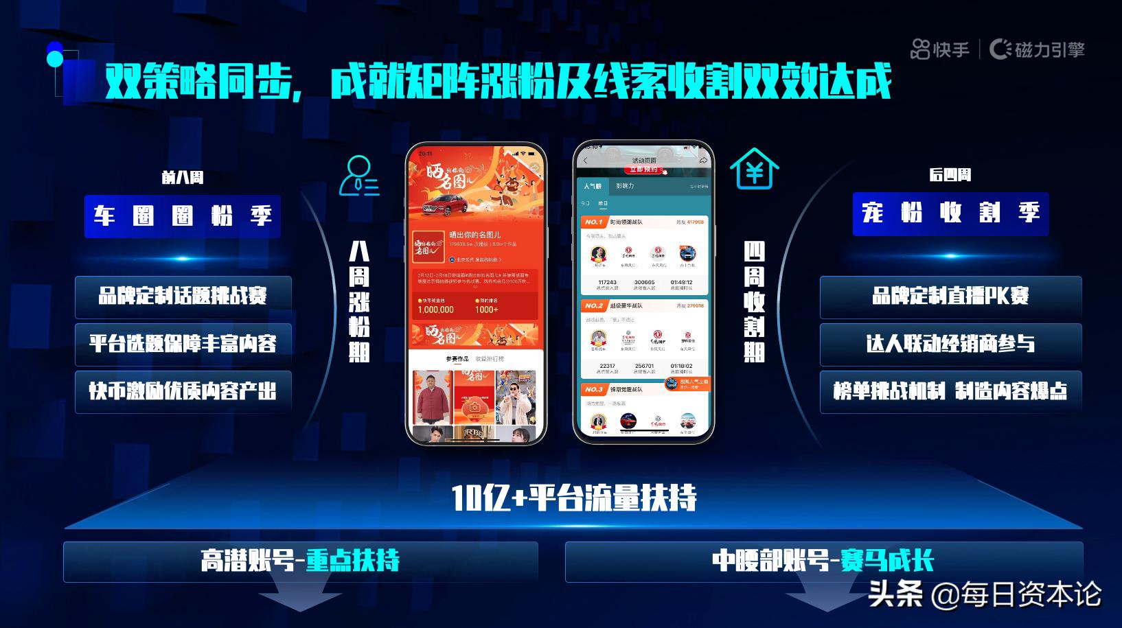 快手推出“快意计划”全面服务车企，以内容驱动涨粉实现获客转化