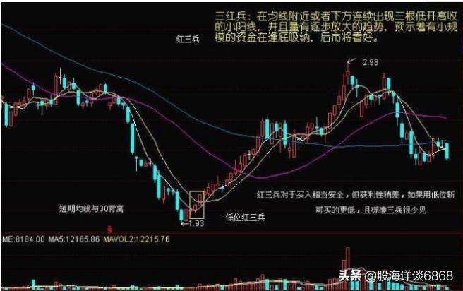 底部倒锤子k线形态图解,股票常见七种分时图