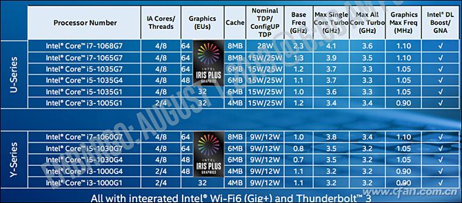 英特尔发布11款第十代酷睿处理器,第10代英特尔酷睿处理器大全