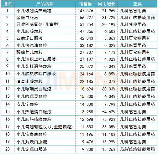 最近曝光的儿童药,十大儿童药品排行榜