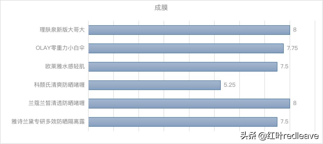 大牌防晒真实户外测评,大牌防晒测评适合油皮