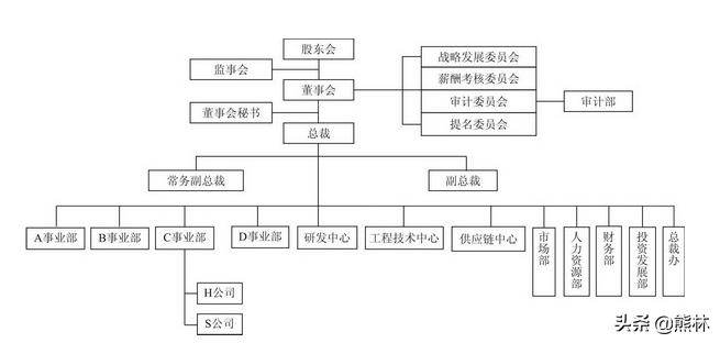 人力资源部经理的技巧——组织架构（建议收藏）