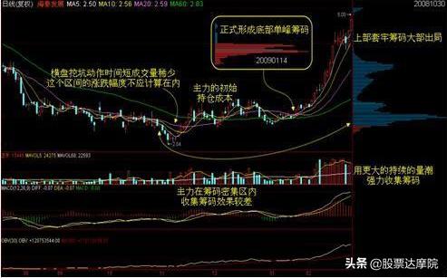 散户识破庄家秘诀,筹码峰看懂主力游资