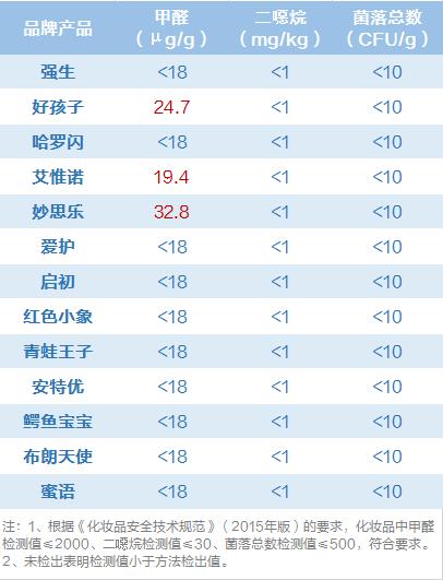16款热销婴儿洗发沐浴露测评,15款洗发沐浴露测评