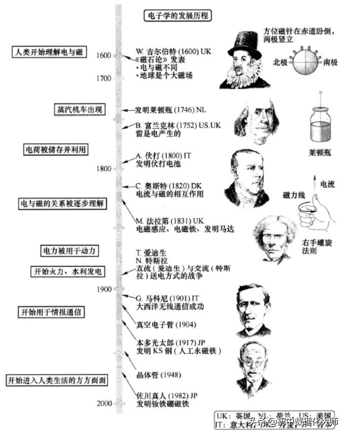 支撑电子技术发展的电功能材料、电磁材料、磁性材料