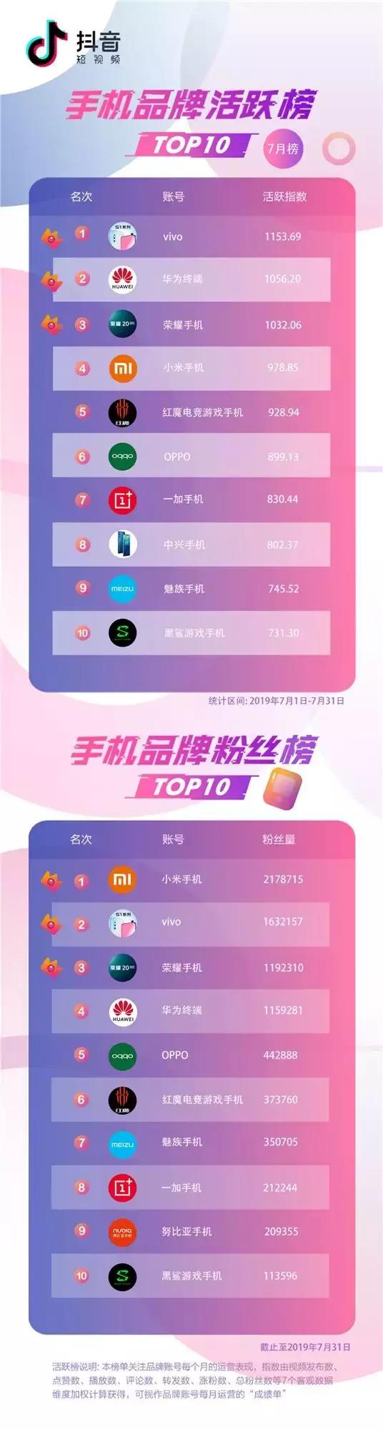 抖音7月排行榜,抖音蓝v热榜