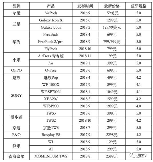 tws蓝牙耳机方案推荐,各品牌tws蓝牙耳机推荐