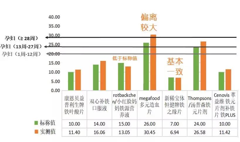 补铁过量的后果,补铁剂量不超过多少