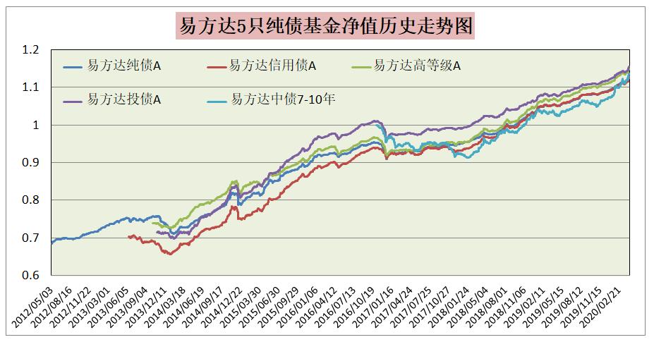 易方达最牛的债券基金,易方达最好的三只可转债基金