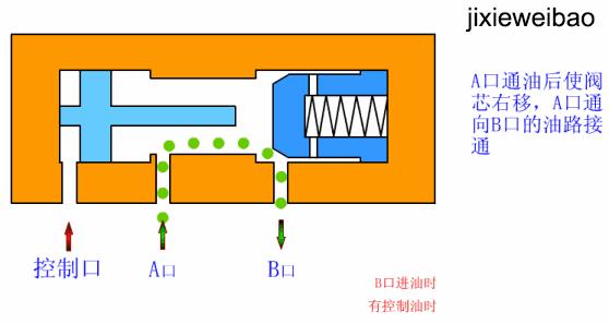 方向控制阀原理讲解,方向控制阀的操作方式有哪五种