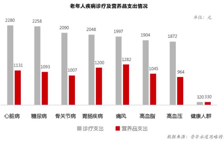 1.6万亿的增量市场头部却空白！老年食品是冷门暴利还是吸金黑洞