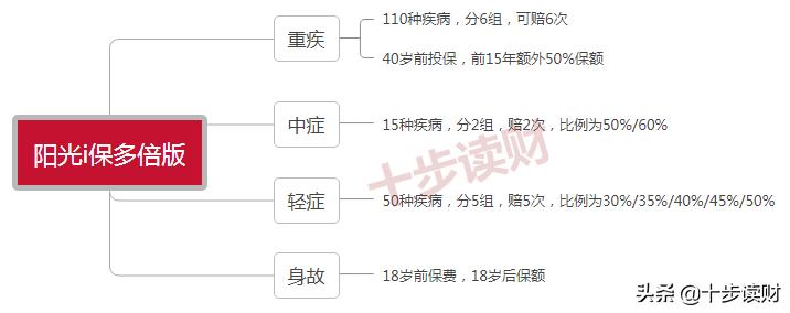 阳光人寿i保终身重疾险还能买吗,阳光人寿倍享阳光重疾险测评