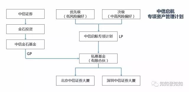 一张图让你秒懂私募股权基金,私募基金图形基础