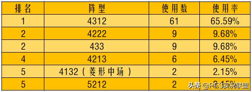 国服球员使用率排名（16期）！马队重返巅峰！最高阵容值4818