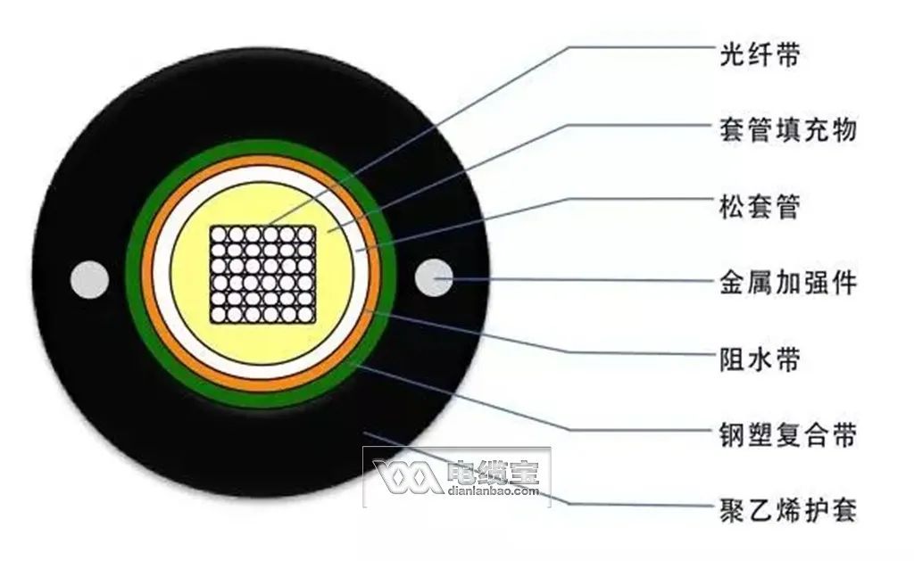 36芯光缆颜色顺序,常见40种光缆型号图文详解