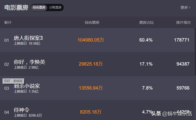 唐人街探案3healtheworld,唐人街探案三你知不到的细节