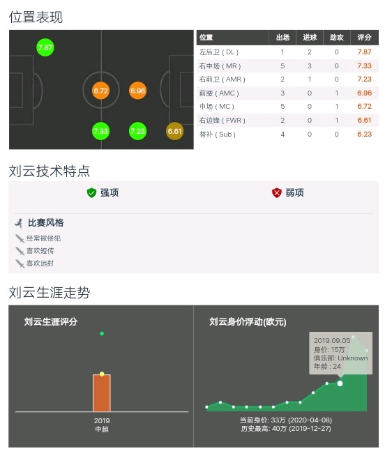 武汉卓尔球员刘云简历,卓尔国脚刘云