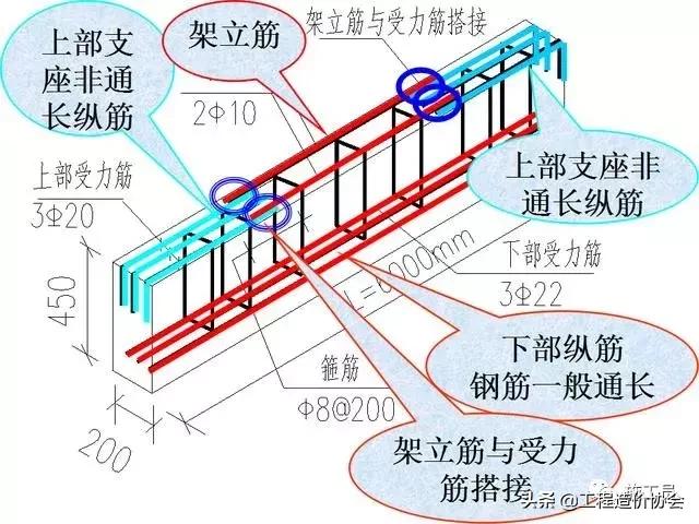 梁钢筋识图入门300例,建筑梁平法施工图识图