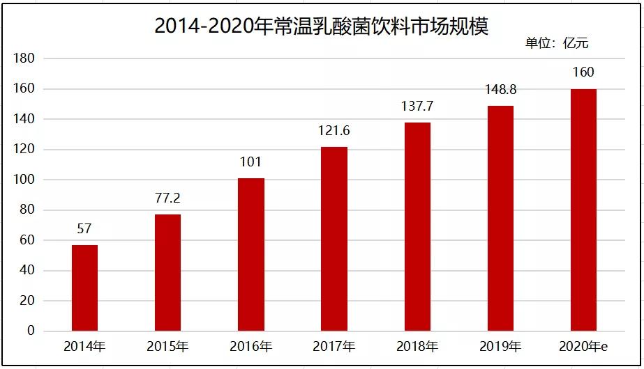 乳酸菌销量趋势,500亿乳酸菌