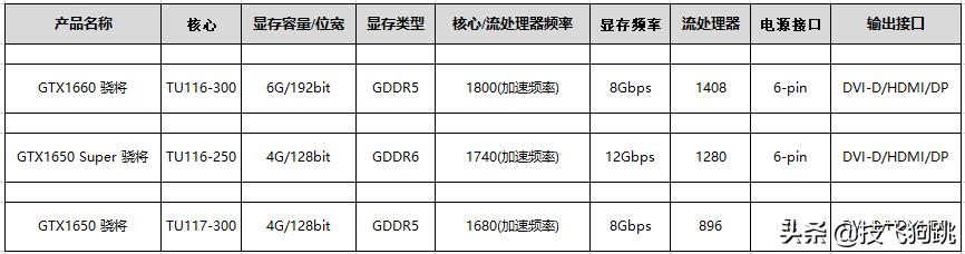 千元显卡无矿,gtx1650显卡天梯图