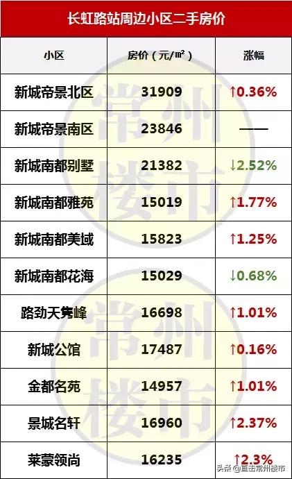 常州最新楼盘房价走势图,常州高端楼盘二手房出售信息最新