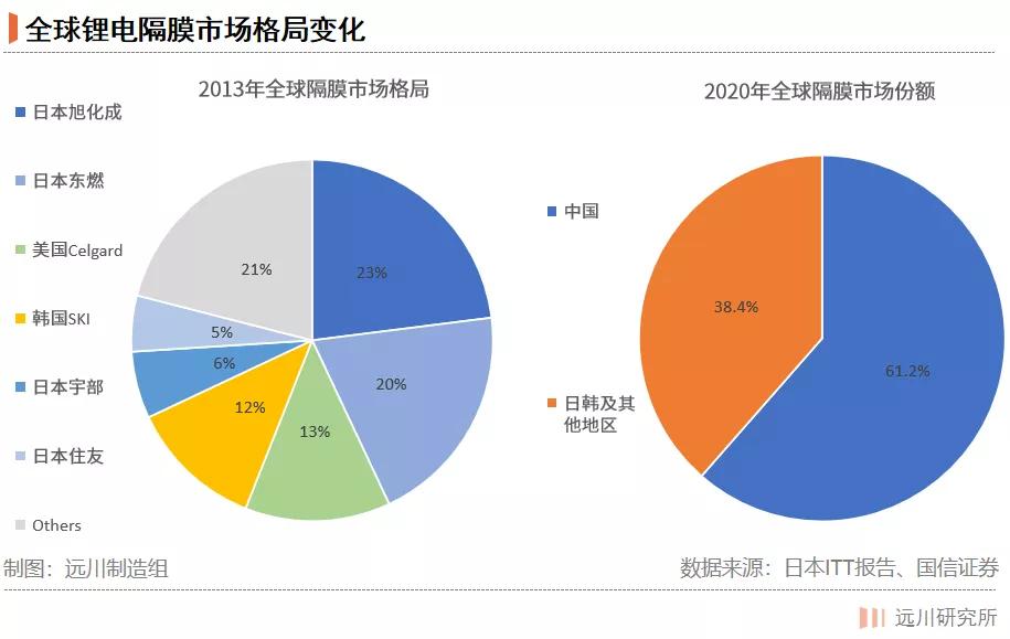 电池隔膜的中场战事