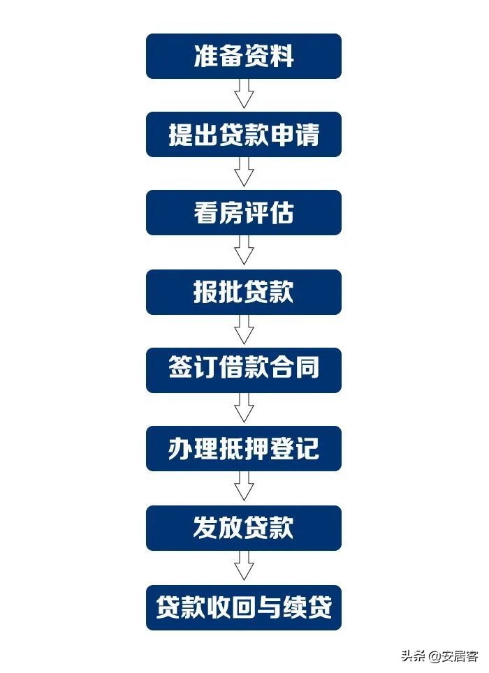 支付宝网商贷房屋抵押流程,房屋抵押贷款步骤