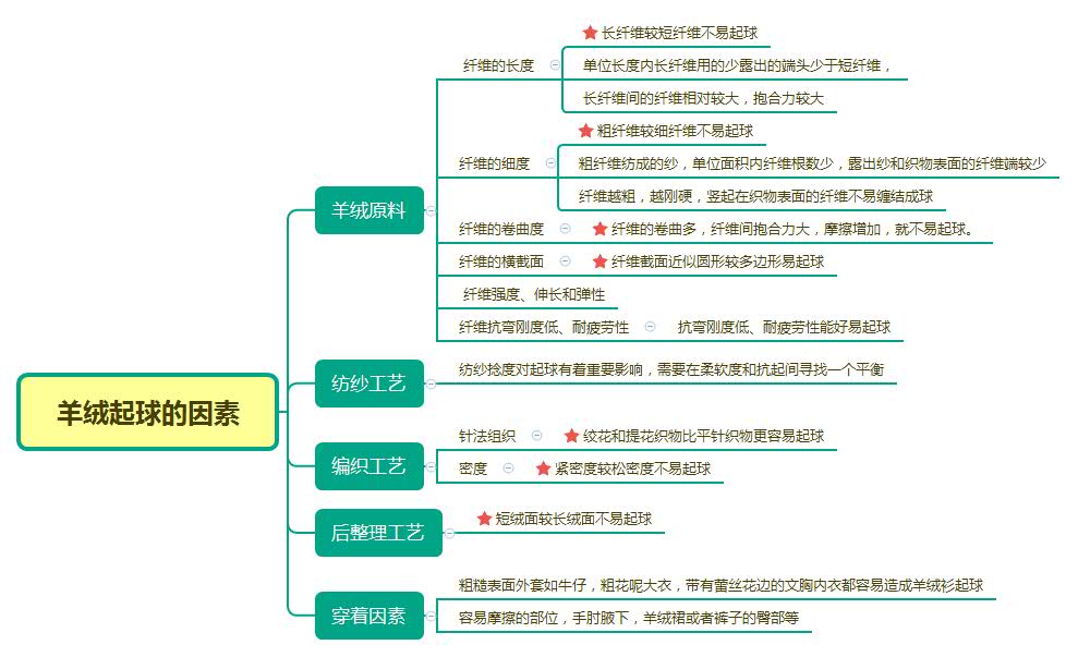 我买的羊绒大衣容易起皱是假的吗,羊绒衫起球是质量不好吗