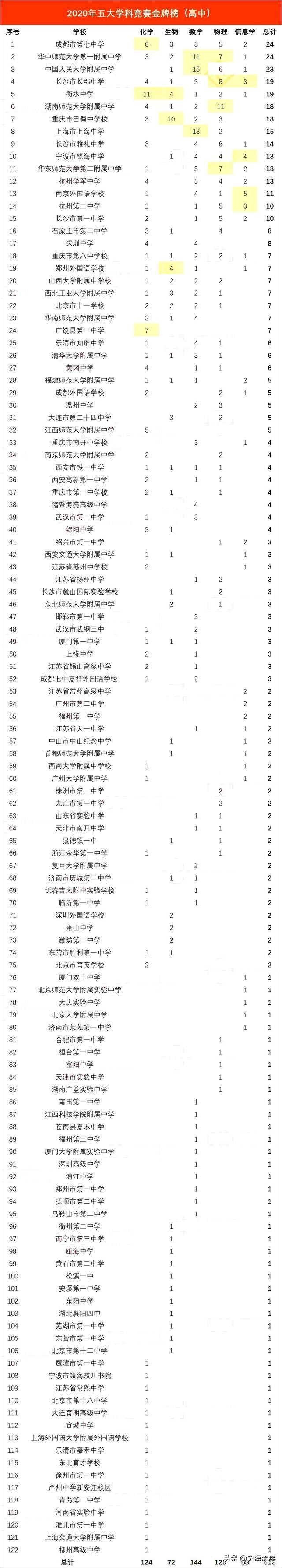259人入围！2021年全国五大学科奥赛国家集训队名单全盘点