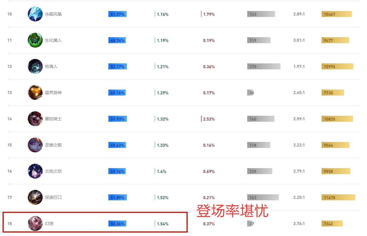 LOL：2冠军皮肤在手，拥有加血击飞的洛，为何现在很少有人玩