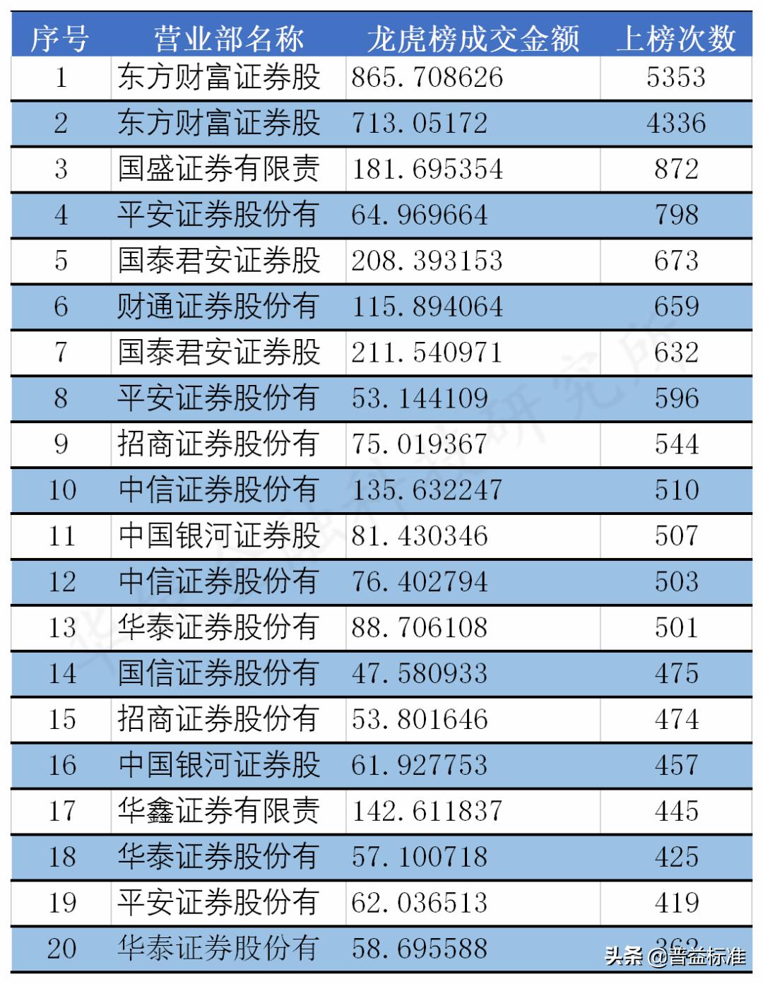 2023证券营业部排行,2019年度券商规模排名
