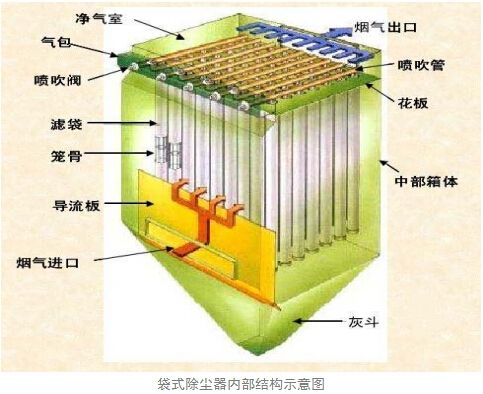 布袋除尘器堵塞有什么危险,布袋除尘器管道堵塞