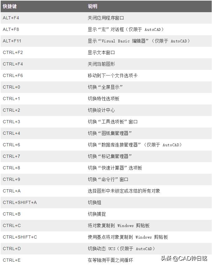 autocad快捷键详细用法,autocad快捷键具体操作方法