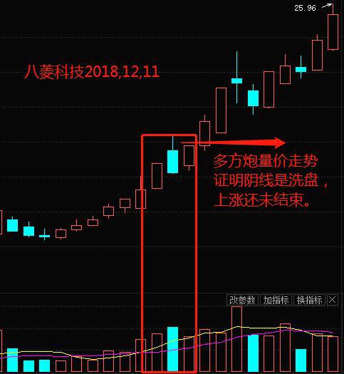 从0到1炒股,股票量价关系八大技巧