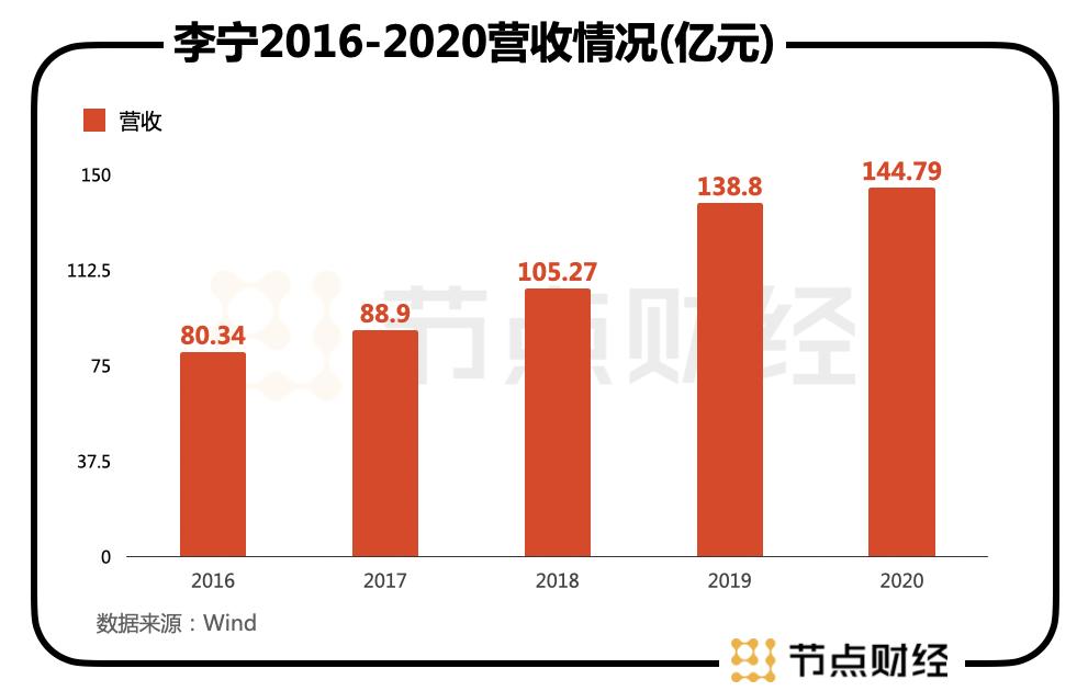 李宁近三年的发展 (李宁近年来的发展)