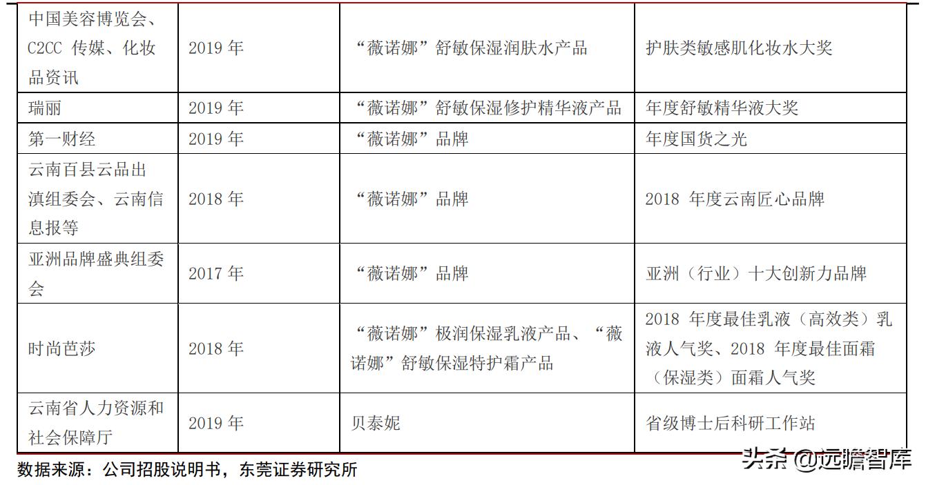 专注功能性护肤黄金赛道，贝泰妮：打造线上线下的全渠道营销模式