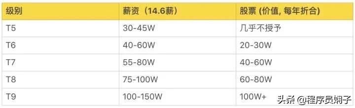 互联网大厂给的薪资范围是真的吗,互联网大厂平均薪资排名