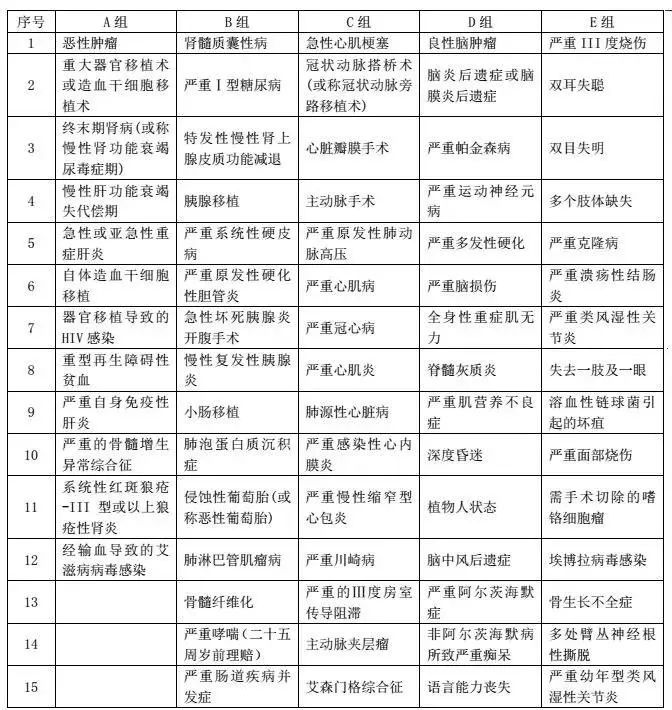 多倍少儿新守护重疾险最多赔多少,熊猫多少级保护