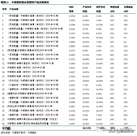 银行理财产品投资知识,银行理财投资的是啥