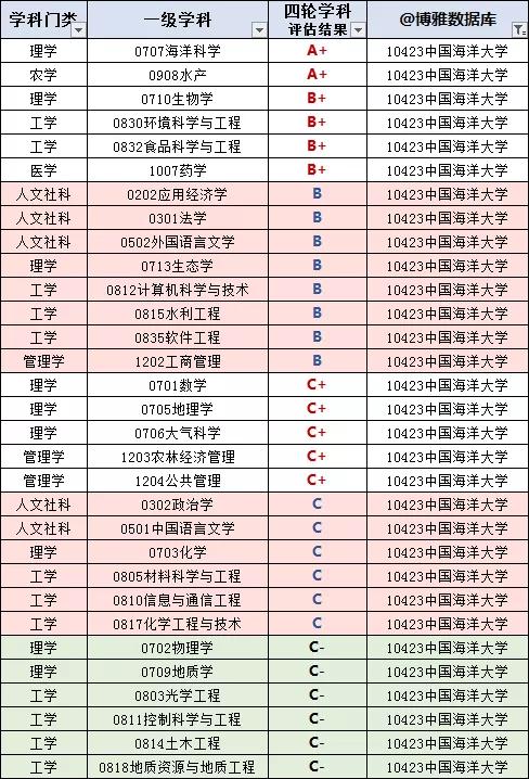 中国海洋大学2020届毕业生就业质量报告(博雅数据库)