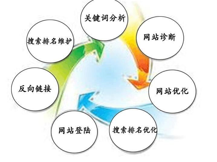 网站seo优化需要掌握的技术