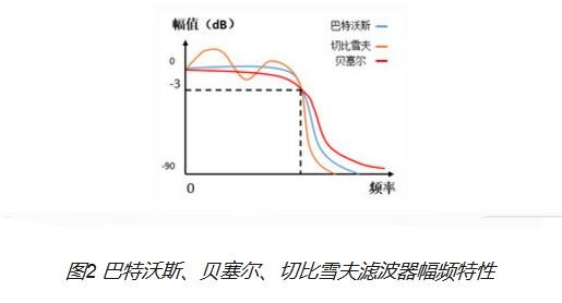 低通滤波器巴特沃斯滤波器,巴特沃斯滤波器和fir滤波器哪个好