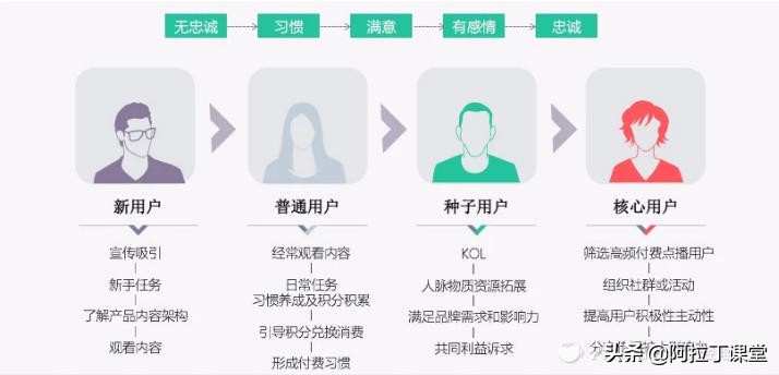 对用户分级管理,用户生命周期和会员等级
