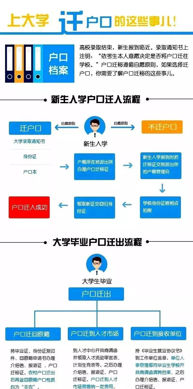大学生迁户口的利弊非农户口,为什么不建议大学生迁户口
