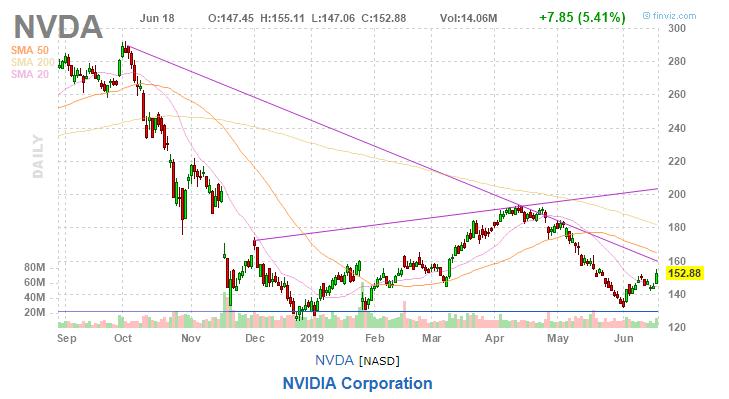 美股复盘20190619芯片和钢铁板块大涨