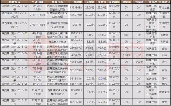 天津西青值得买的板块,天津买房环城板块推荐